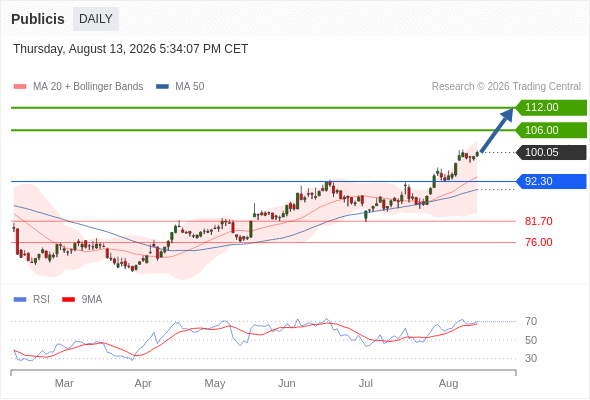Analyst Views Chart
