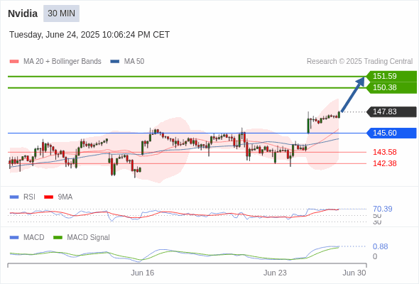 Analyst Views Chart