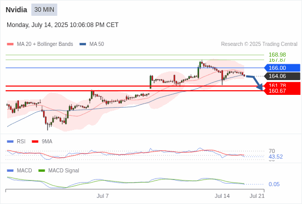 The MACD must penetrate its zero line to expect further downside.