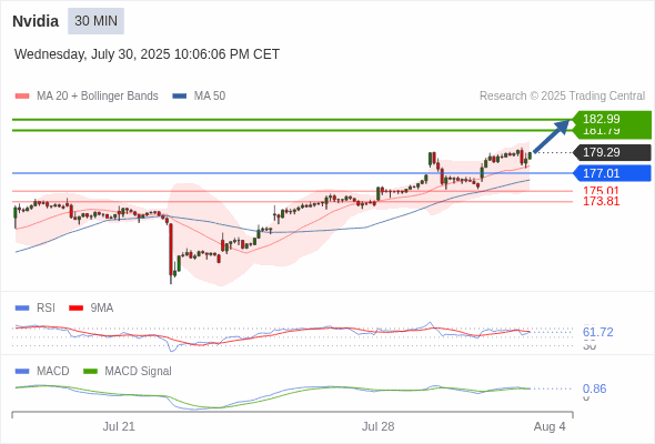 The price could retrace.