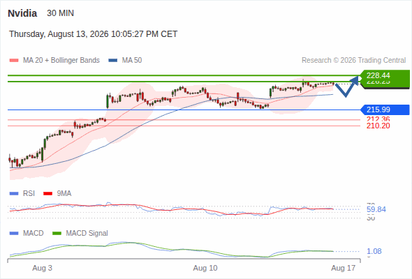 Analyst Views Chart