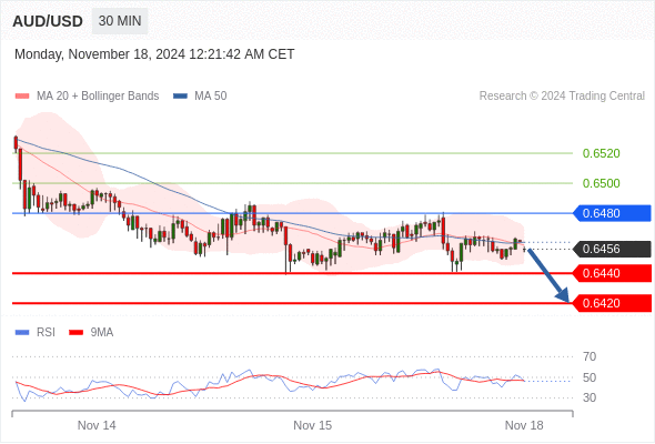 AUD/USD