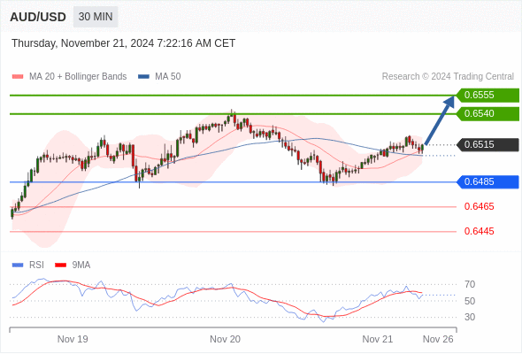 AUD/USD