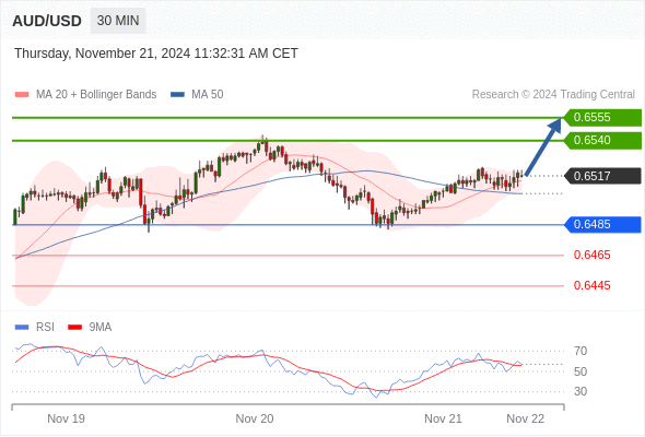 AUD/USD