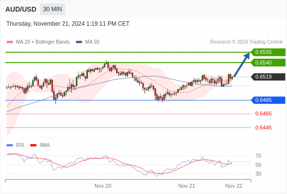 AUD/USD