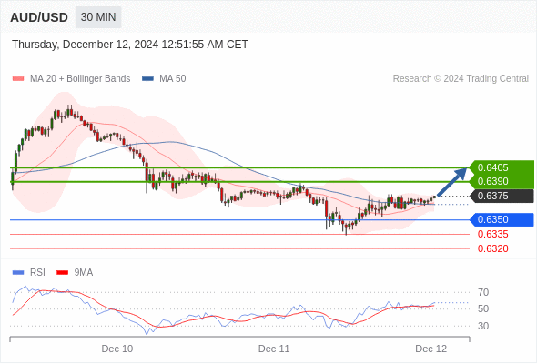 AUD/USD