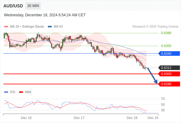 AUD/USD