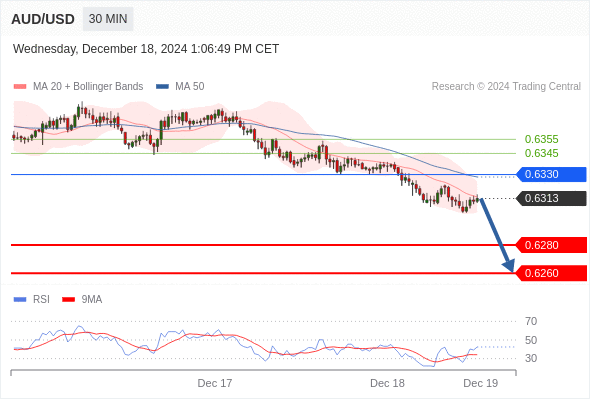 AUD/USD