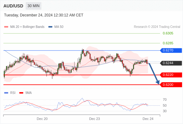 AUD/USD