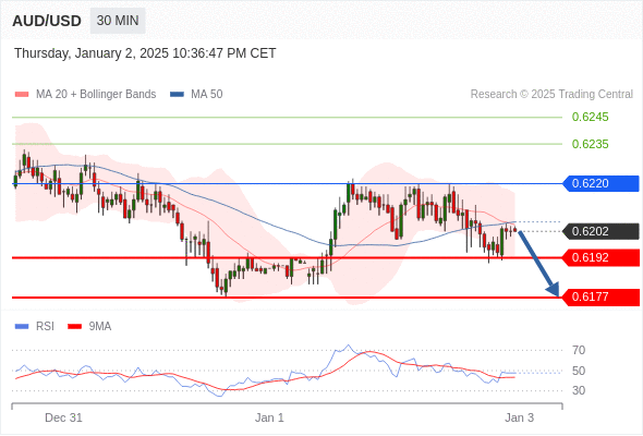 Short positions below 0.6220 with targets at 0.6192 & 0.6177 in extension.