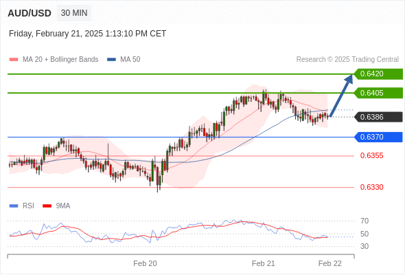 Long positions above 0.6370 with targets at 0.6405 & 0.6420 in extension.