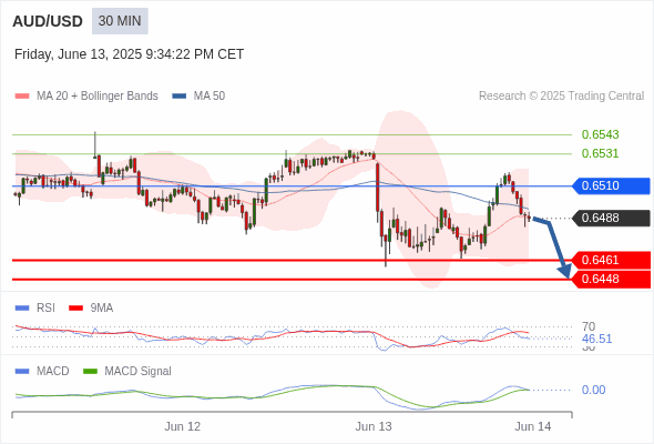 The MACD must penetrate its zero line to expect further downside.