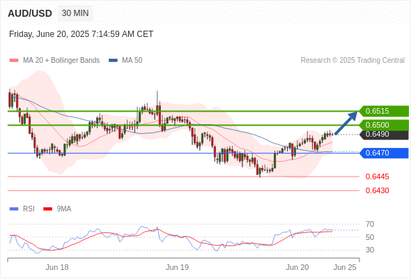 AUD/USD