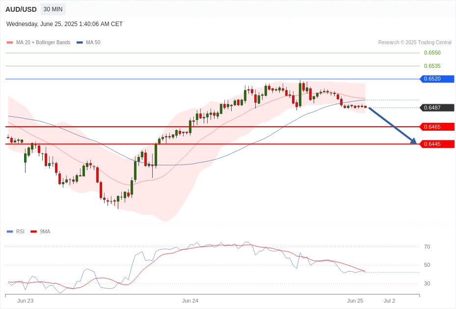 AUD/USD Chart