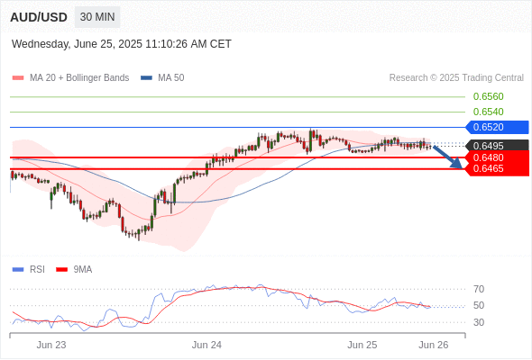 Short positions below 0.6520 with targets at 0.6480 & 0.6465 in extension.