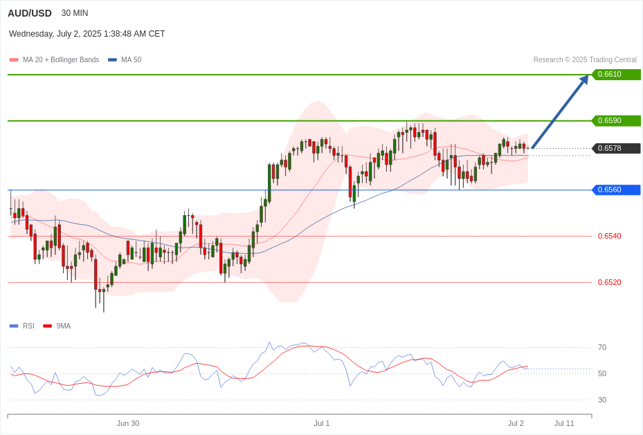 AUD/USD Chart