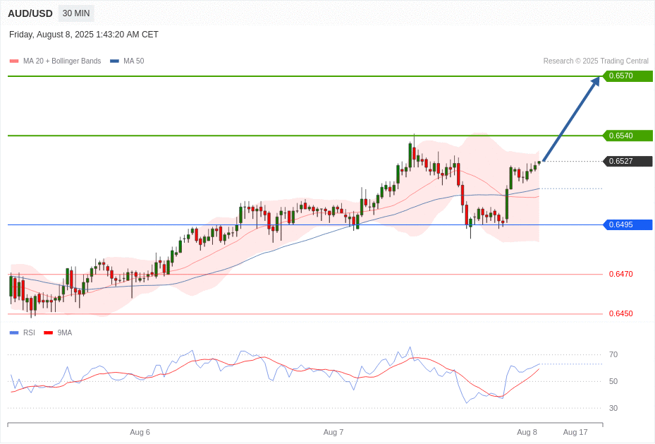 AUD/USD Chart