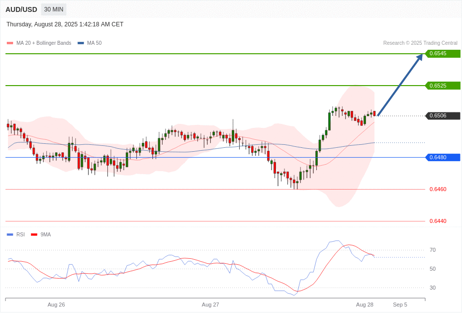 AUD/USD Chart