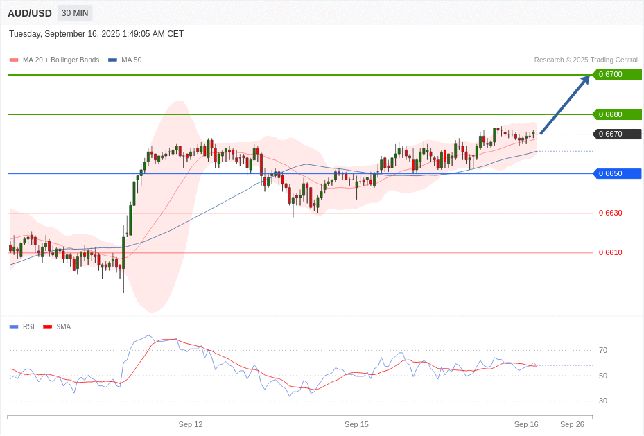 AUD/USD Chart