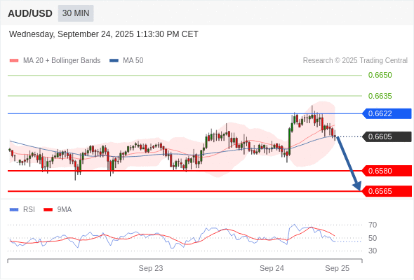 Short positions below 0.6622 with targets at 0.6580 & 0.6565 in extension.