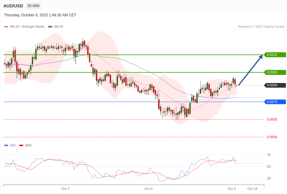 AUD/USD Chart
