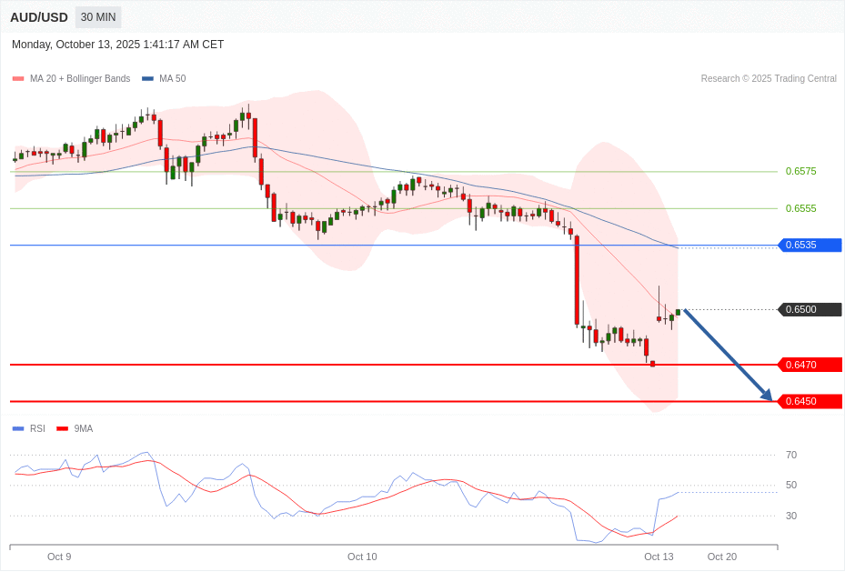 AUD/USD Chart