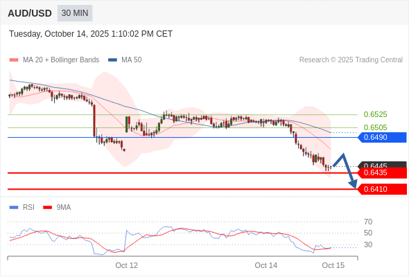 AUD/USD