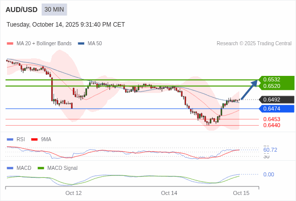 AUD/USD