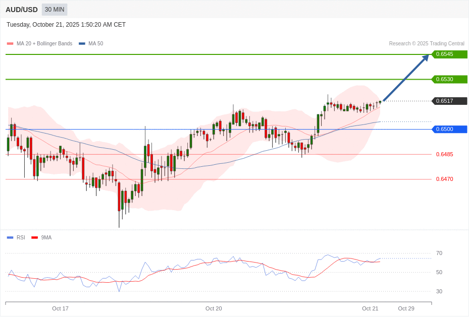 AUD/USD Chart