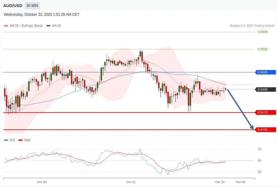 AUD/USD Chart