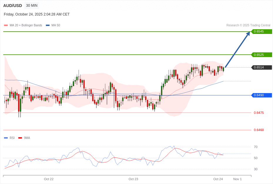 AUD/USD Chart