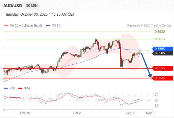 สถานะขายshortกว่า 0.6595 เป้าหมายต่อไปที่ 0.6555 และ 0.6535