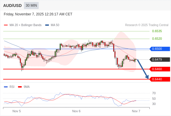 Posiciones cortas debajo de 0,6500 con objetivos en 0,6460 y 0,6440 en extensión.