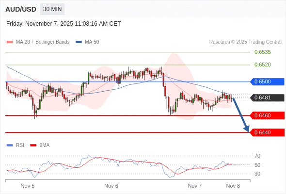 āļŠāļāļēāļāļ°āļāļēāļĒshortāļāļ§āđāļē 0.6500 āđāļāđāļēāļŦāļĄāļēāļĒāļāđāļāđāļāļāļĩāđ 0.6460 āđāļĨāļ° 0.6440