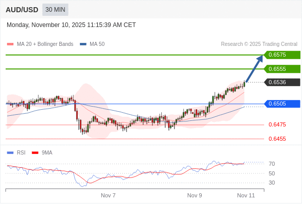 สถานะซื้อbuyกว่า 0.6505 เป้าหมายต่อไปที่ 0.6555 และ 0.6575
