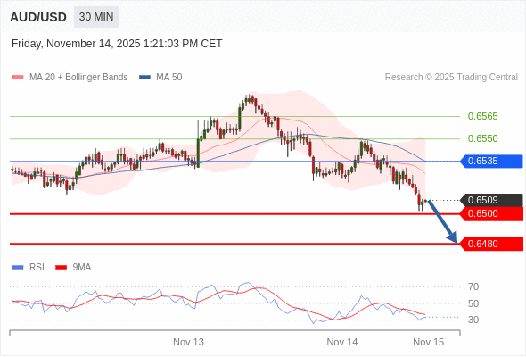 在 0.6535 之下,看跌,目标价位为 0.6500 ,然后为 0.6480 。