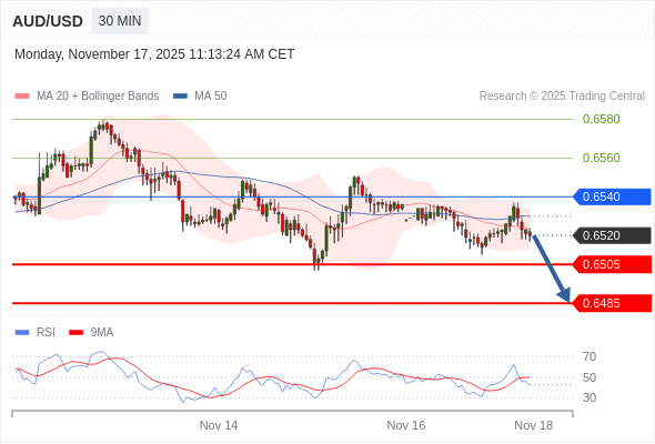 สถานะขายshortกว่า 0.6540 เป้าหมายต่อไปที่ 0.6505 และ 0.6485