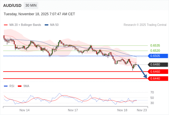 在 0.6505 之下,作空,目標價為 0.6460 ,第二目標價為 0.6440。