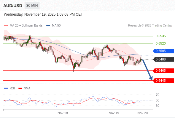 在 0.6505 之下，作空，目標價為 0.6465 ，第二目標價為 0.6445。