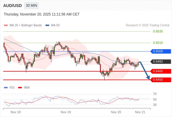 在 0.6500 之下，作空，目標價為 0.6465 ，第二目標價為 0.6450。