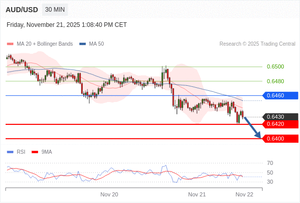 在 0.6480 之下，作空，目標價為 0.6420 ，第二目標價為 0.6400。