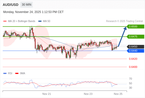 在 0.6440 之上，作多，目標價為 0.6475，第二目標價為 0.6500。