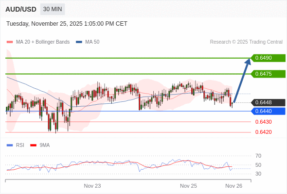 在 0.6440 之上，作多，目標價為 0.6475，第二目標價為 0.6490。