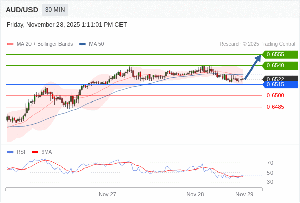 在 0.6515 之上，作多，目標價為 0.6540，第二目標價為 0.6555。