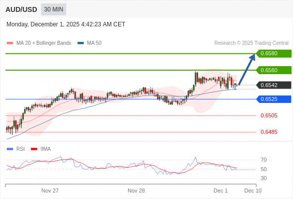 在 0.6525 之上,作多,目標價為 0.6560,第二目標價為 0.6580。