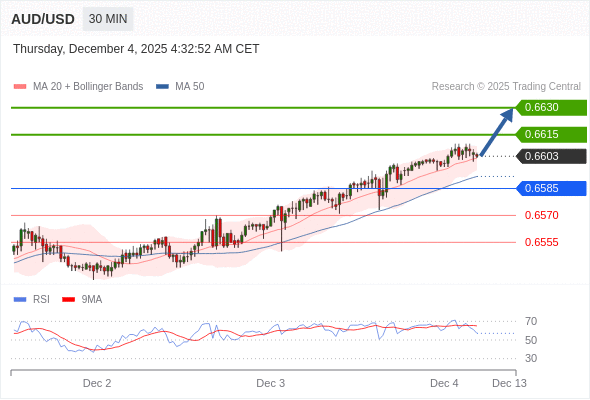 在 0.6585 之上,作多,目標價為 0.6615,第二目標價為 0.6630。