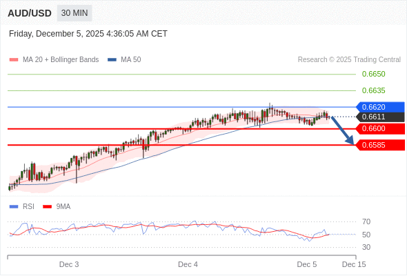 在 0.6620 之下，作空，目標價為 0.6600 ，第二目標價為 0.6585。