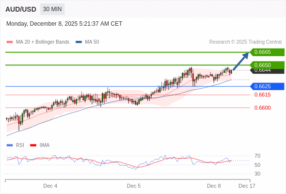 在 0.6625 之上,作多,目標價為 0.6650,第二目標價為 0.6665。