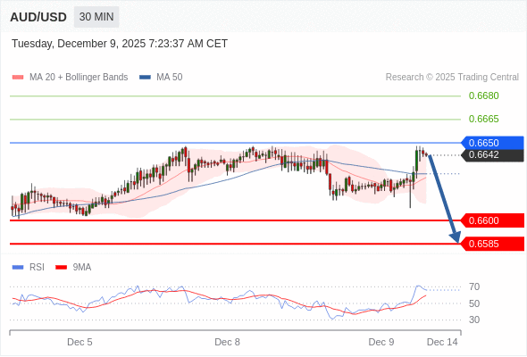 在 0.6650 之下,作空,目標價為 0.6600 ,第二目標價為 0.6585。