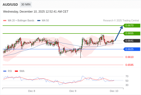 在 0.6625 之上,作多,目標價為 0.6655,第二目標價為 0.6670。